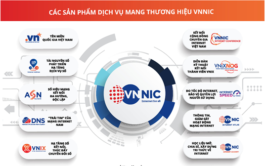 Những sản phẩm và dịch vụ chính của VNNIC.